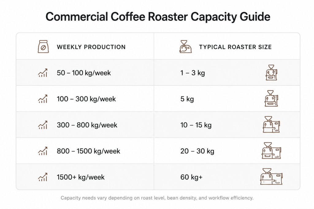 Choosing the Right Capacity